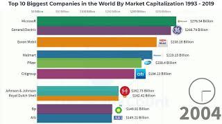 Top 10 Biggest Companies in the World Market Capitalization 1993  to 2019