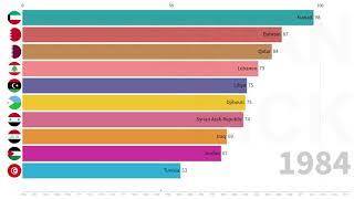 Arab League Urbanization | Top 10 countries with the highest urbanization rate from 1960