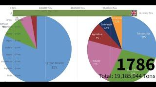 The Top 10 countries emitting carbon dioxide (CO2) 1751-2010 || See Beautiful Data || YouTube