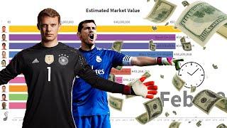 Top 10 Most Expensive Goalkeepers In Football (2005-2020) ● Neuer, Buffon, Ter Stegen & More