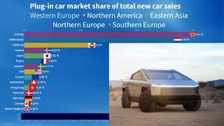 Electric cars - top 10 countries per market share 2013 - 2020