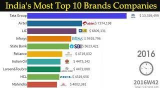 Ranking: India's Most Top 10 Brands Companies (2013-2019)