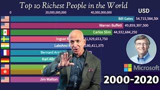 Top 10 Richest People in the World Stats (2000-2020) Top 10 Billionaires