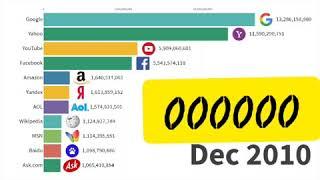 Comparison Between Most Popular Website In The World 1996-2019  Top 10 Website Comparison New 2019