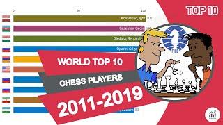 FIDE 10 Most Ranked Chess Players 2011-2019