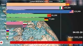 Farrukh Ahmad(561)List of Top 10 Countries with Highest Number of COVID-19 Cases