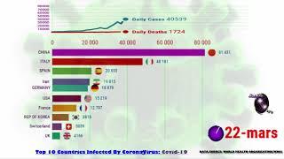 UPDATE: TOP 10 COUNTRIES INFECTED BY CORONAVIRUS COVID19 IN MARCH 2020