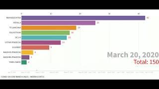 CORONA VIRUS EFFECT | TOP 10 INDIAN STATES | StatBox