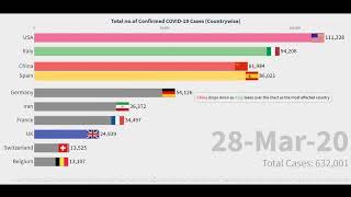 Top 10 COVID-19 affected countries till August 2020 | Animated chart | Latest