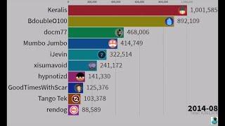 top 10 active HermitCraft Members Sub Count History (2006-2019)