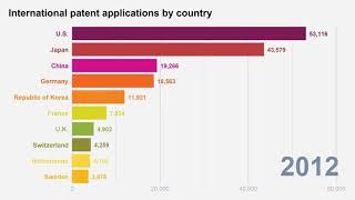 2020 international patents by country, amazing rise by China in past decade