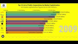 World Top 10 Company Market Cap | Top 10 Market Capitalization Company In The World | World Top Data