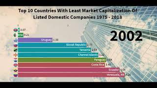 Top 10 countries by Least market capitalization of listed companies 1975 - 2018