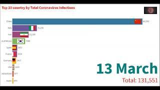 Top 10 Country by Total Coronavirus Infections ( January 21 to March 21 )