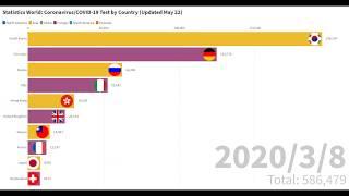 Top 10 Country with Highest Coronavirus Tests | COVID-19 | Bar Chart Race | Till May 22