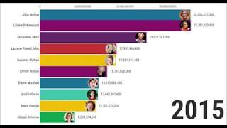 Top 10 Richest Women 2000-2019