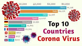 Top 10 Countries Corona Virus | Corona Virus Total Cases | Corona Virus Report | Corona Virus