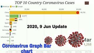 Coronavirus Cases TOP 10 Country || 2020, 9 June Update