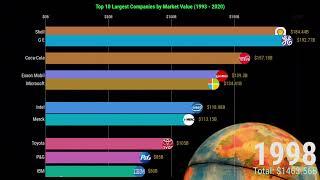 World's Top 10 Companies by Market Value (1993 -2020)