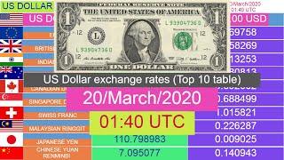 US Dollar exchange rates (Top 10 table) for 20/March/2020 , 01:40 UTC