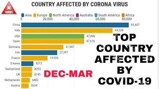 Top 10 Country Affected by CoronaVirus | January to March