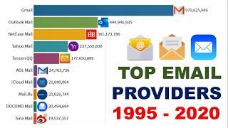 Top 10 Email Providers By Number Of Users (1995 - 2020)