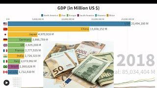 TOP 10 COUNTRIES BY GDP HISTORY