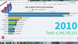 TOP 10 MOST POPULETED COUNTRY