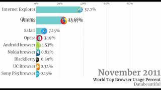 Top 10 browser usage by (% market share ) 2002 2019