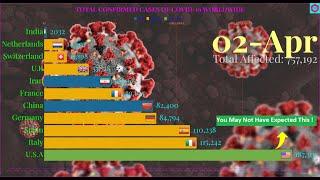 Case Study - COVID-19 Worldwide Pandemic | India Vs Other Top 10 Countries