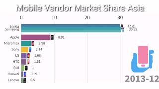 Top 10 Mobile Vendor Market Share in Asia 2010-2019