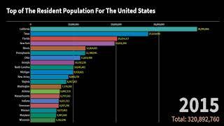 The Top U S  States by Population from 2010 to 2019