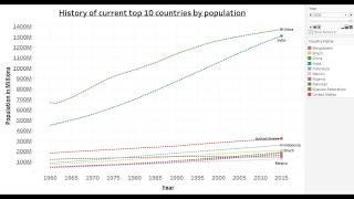 Time series Analysis: Rolling line chart of current top 10 countries in population count