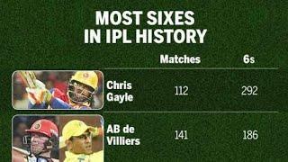 Chris Gayle hits most number of sixes in IPL history || Facts about IPL.|| Awesome facts Ep: 15