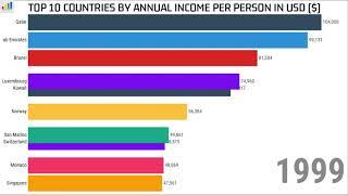 TOP 10 Countries By Annual Income Per Person In USD $  1950 - 2019