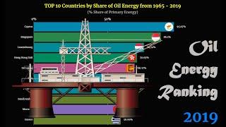 Oil Energy Ranking | TOP 10 Country from 1965 to 2019