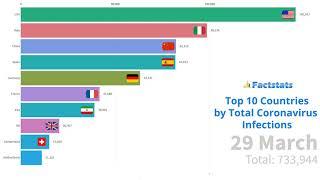 Top 10 Country by Total Coronavirus COVID 19 Infections January 19 to May 19