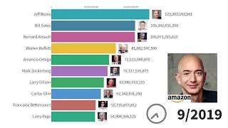 Top 10 世界首富 year 2000- Feb 2020 #Facebook #amazon #rich #money #jeffbezos #billgates #microsoft