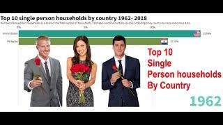 Top 10 Single person households by country 1962- 2018