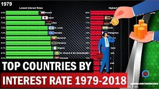 Top 15 Countries by Interest Rate (1979-2018)