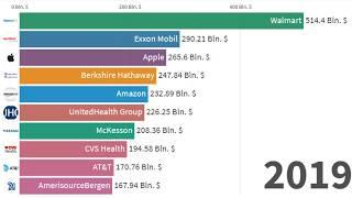 Fortune 500 - Top 10 US companies ranked by revenues (1955 - Today)