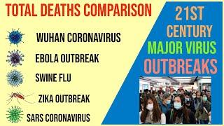 21st Century Major Virus Outbreaks |Total Deaths Comparison