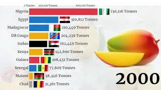 Top Largest Mangoes Producing Countries in Africa (1961 - 2020)
