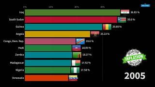 Top 10 Countries By Inflation Rate (1980 - 2018)