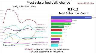 (NOT REAL!) TOP 10 most subscribed Dlinkorg channels: January 2020 change edition