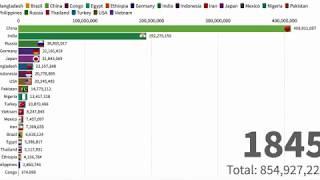 Top 20 Country by Population 1800 - 2019