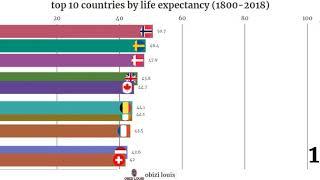 top 10 countries by life expectancy from 1800 2018