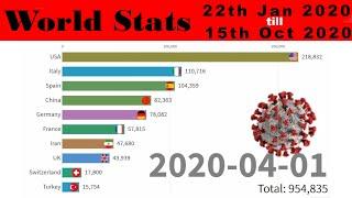 Top 10 Country in the world by coronavirus total cases sinc 22th Jan 20 till 17th Oct 2020 timelapse