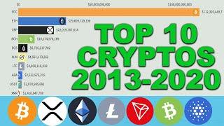 Top 10 Cryptocurrencies by Market Cap Since 2013