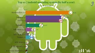 【WEer】Android | Top 10 | Android operating system share worldwide by OS version| 2013 to 2019